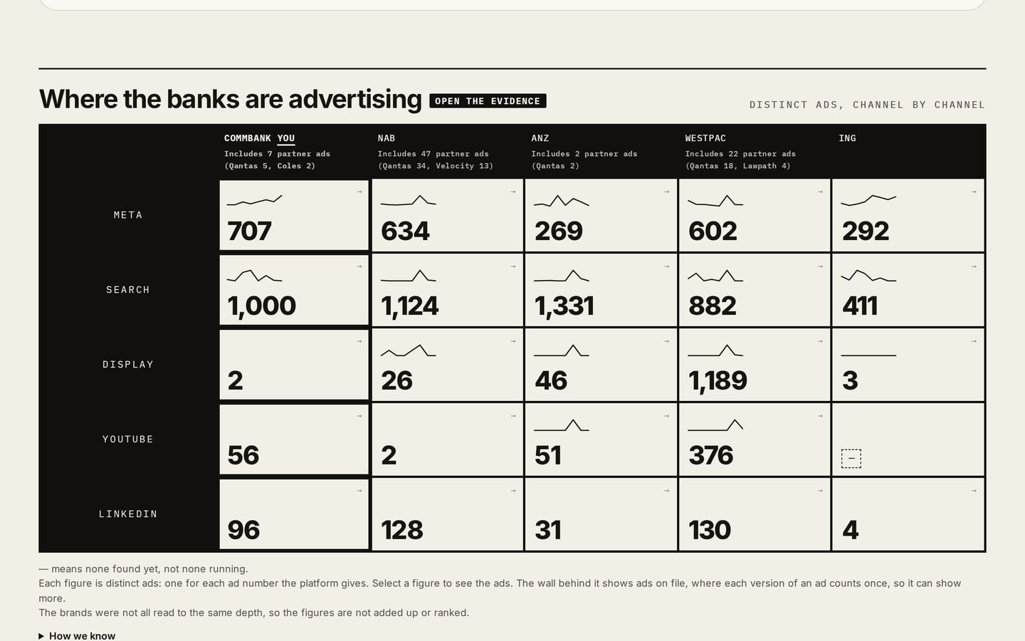 The overview in the demo: CommBank, NAB, ANZ, Westpac and ING, each channel counted, side by side