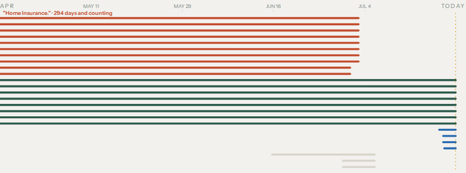 Every ad's life in market, plotted as a flight map: click to open the live room
